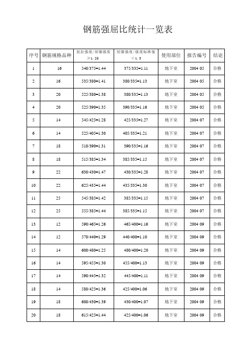 钢筋强屈比统计