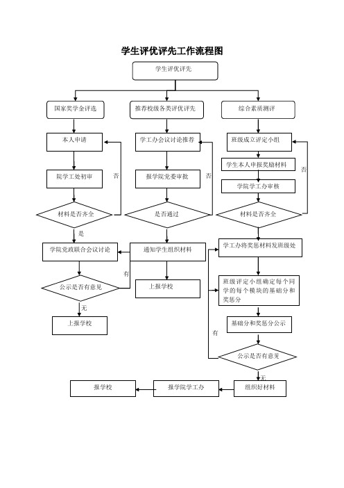 学生评优评先工作流程图