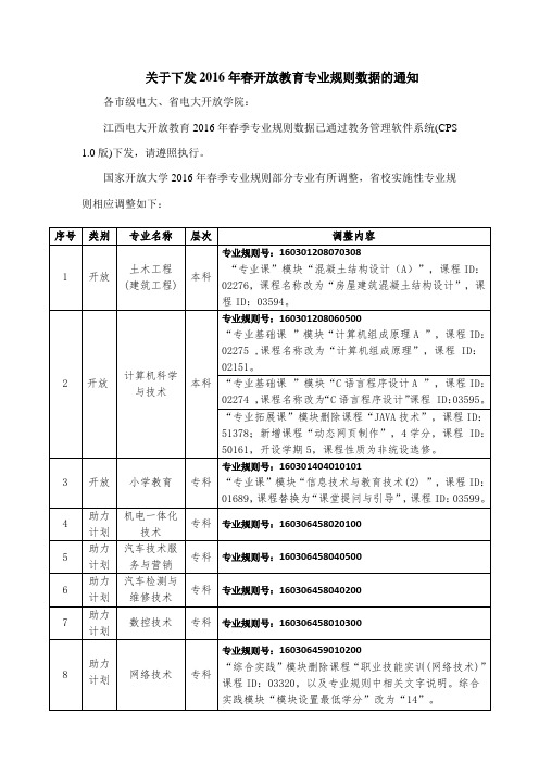 关于下发2016年春开放教育专业规则数据的通知