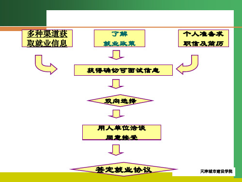 求职择业的方法与技巧