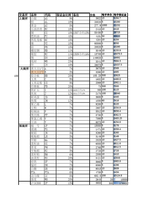 期货各种交易品种代码简写及保证金 更新 