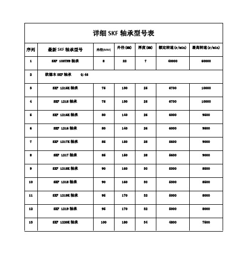 详细SKF轴承型表