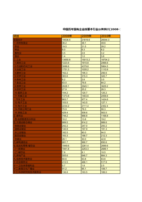 中国历年国有企业按基本行业分类统计(2008-2014)(上交税金总额)