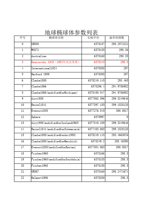 地球椭球体参数列表