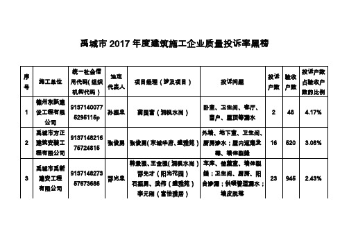 禹城市2017年度建筑施工企业质量投诉率黑榜