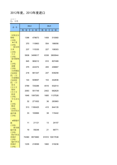 海关进出口商品数据2013