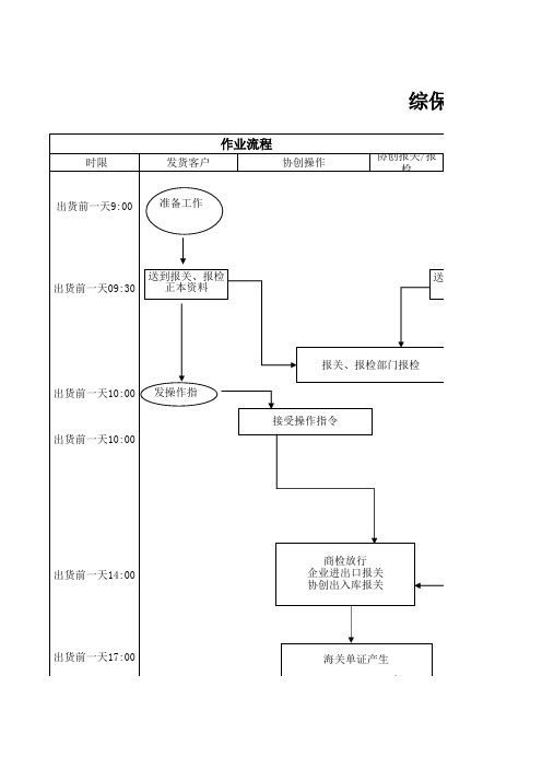 成都综保区流程规范