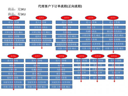 订货流程