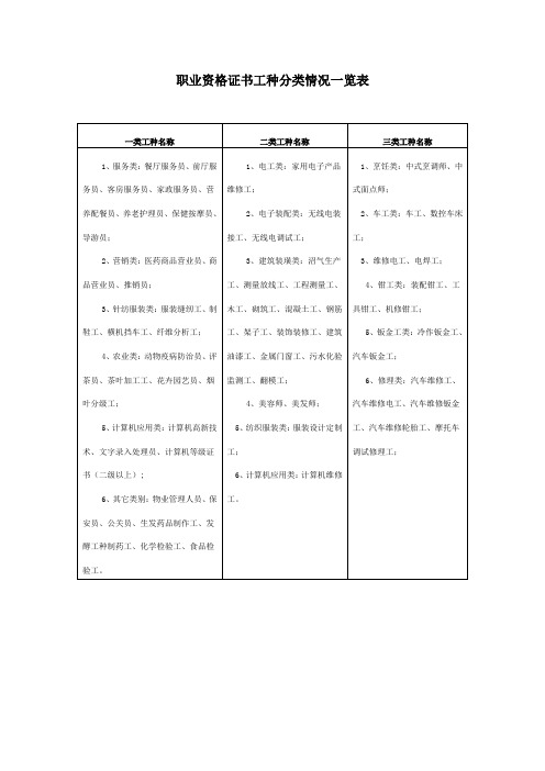 职业资格证书工种分类情况一览表