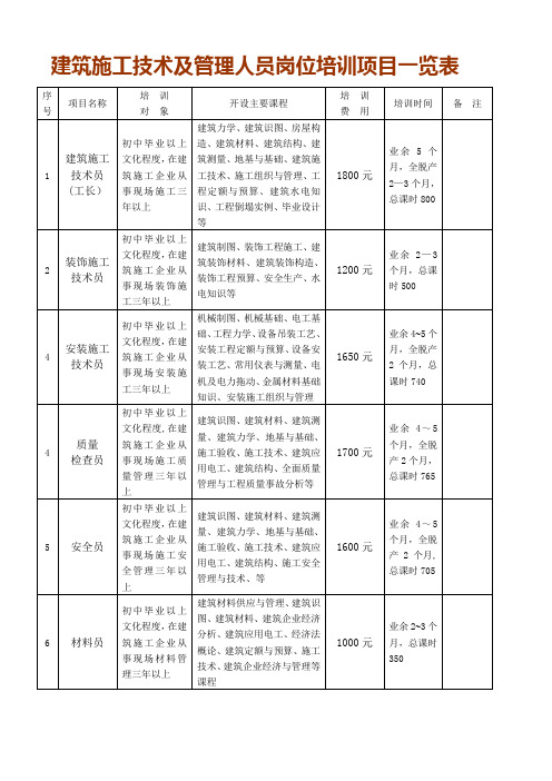 建筑施工技术及管理人员岗位培训项目一览表、职业技能培训与鉴定项目一览表