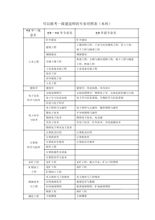 可以报考一级建造师的专业对照表本科