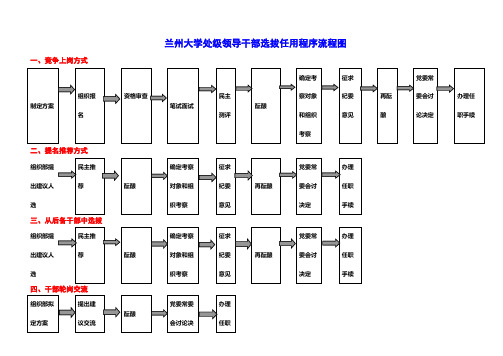 兰州大学处级领导干部选拔任用程序流程图