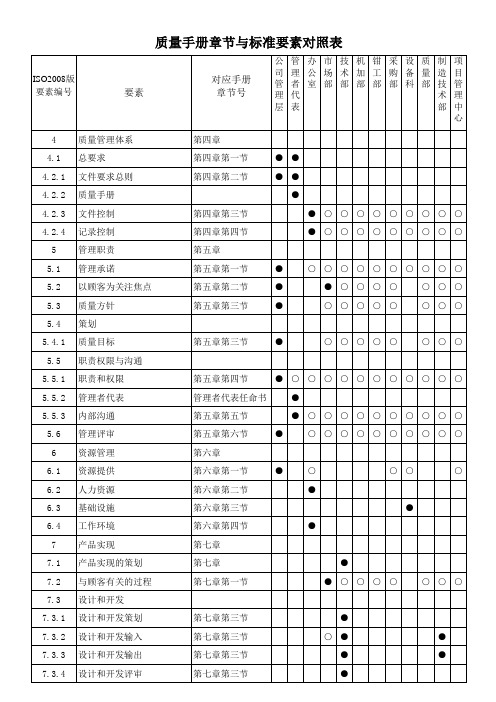 质量手册章节与标准要素对照表