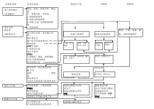 APQP流程图