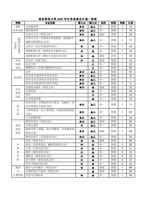 南京师范大学2007年江苏招生计划一览表