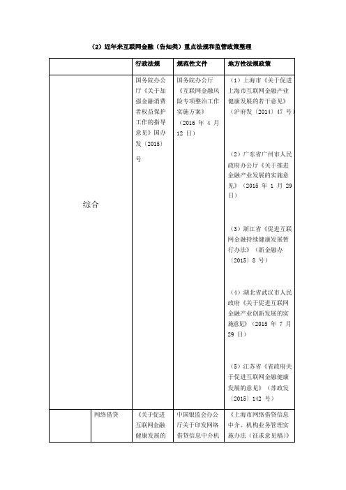 近年来互联网金融(告知类)重点法规和监管政策整理
