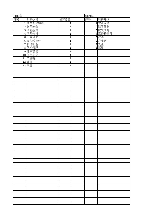 【国家社会科学基金】_食品安全事件_基金支持热词逐年推荐_【万方软件创新助手】_20140813