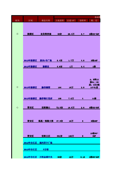 2012  年福州全部楼盘基本情况新