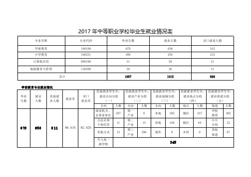 2017年中等职业学校毕业生就业情况表