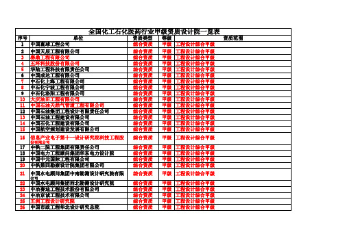 全国化工甲级设计院名录