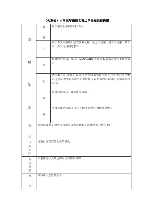 (火东仙)小学三年级语文第二单元知识结构图