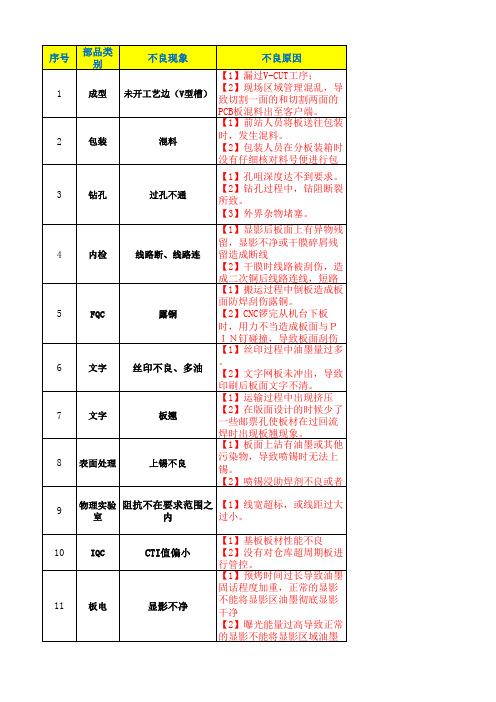 PCB常见问题原因及解决措施