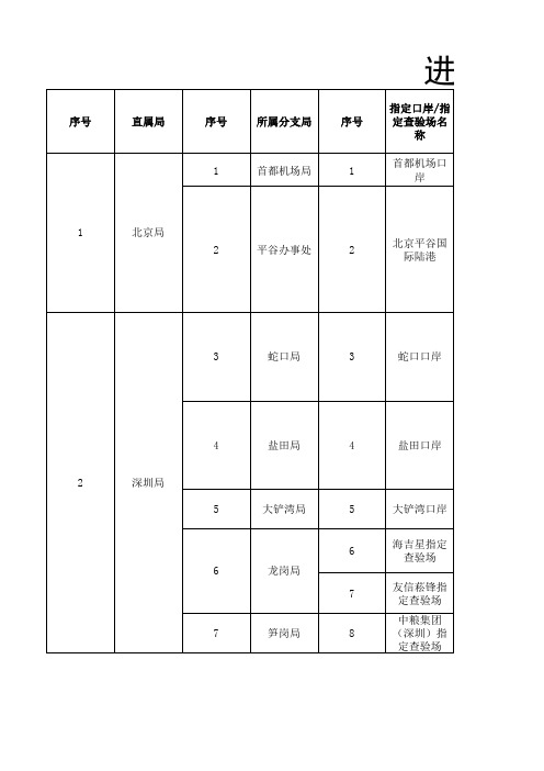 进口肉类指定口岸