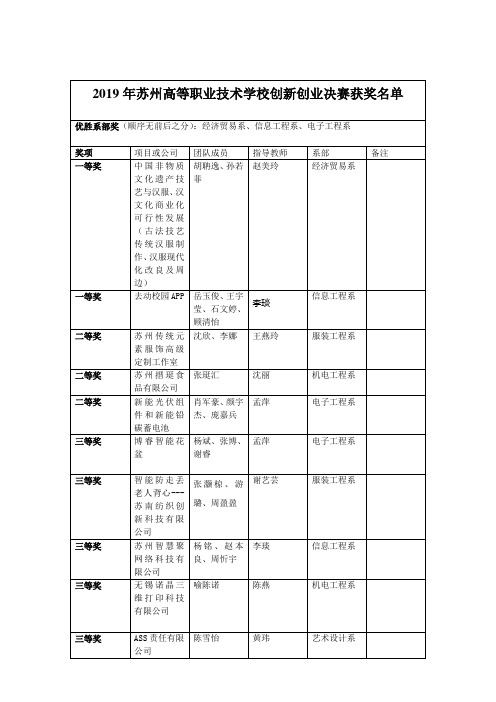 2019年苏州高等职业技术学校创新创业决赛获奖名单