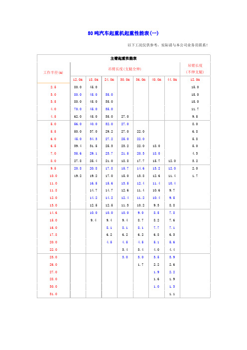 80吨汽车起重机起重性能表