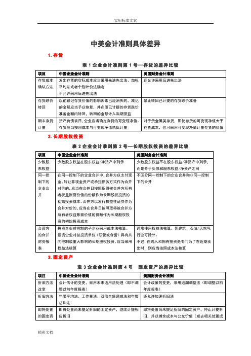 中美的会计准则具体差异