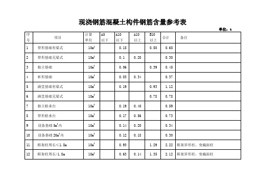 现浇钢筋混凝土构件钢筋含量参考表