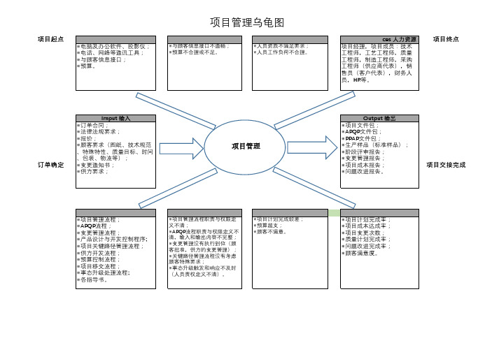 P2 项目管理 乌龟图