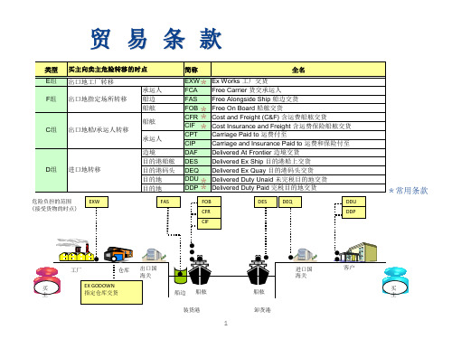贸易条款及相应物流费用的承担范围
