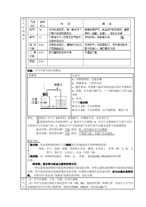 (完整版)初中化学空气氧气知识点总结