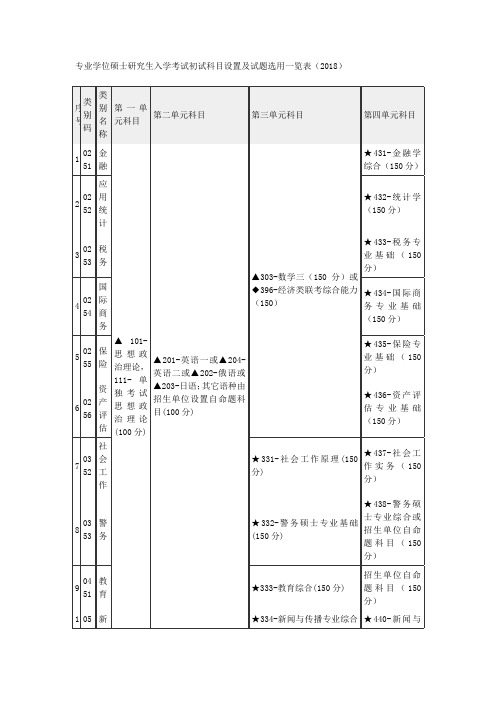 专业学位硕士研究生入学考试初试科目设置及试题选用一览表(2018年)