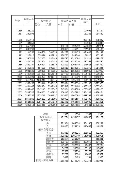 历年年人口数与人口密度、东莞人口变化分析