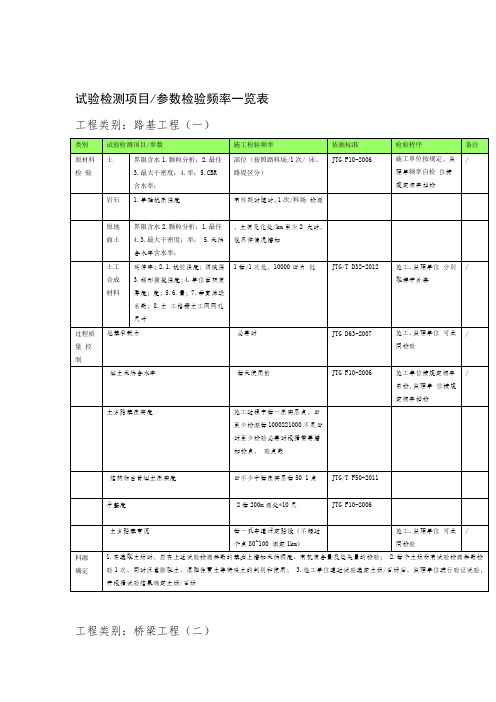 试验检测项目一览表