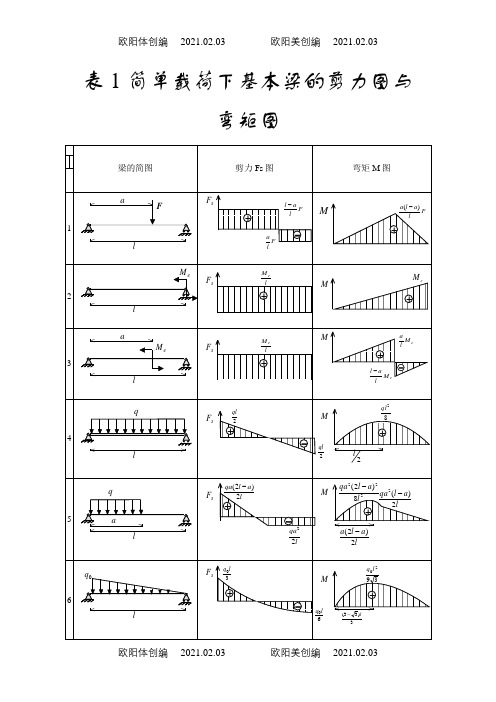 各类梁的弯矩剪力计算汇总表-剪力计算系数之欧阳体创编