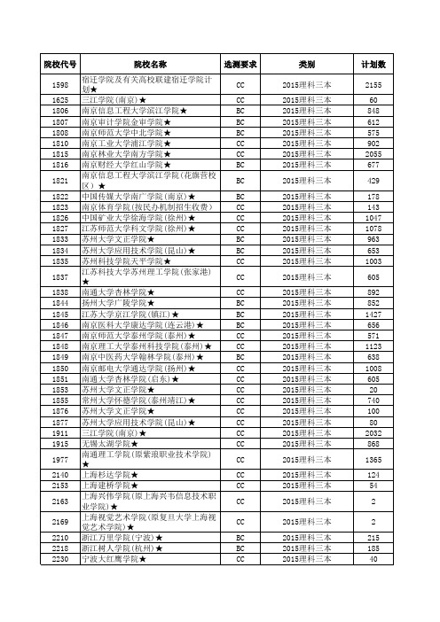 2015—2016江苏高考招生计划与录取分数(理科三本院校)(院校)