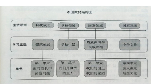 统编部编版小学五年级上册道德与法治第3单元我们的国土我们的家园复习课件