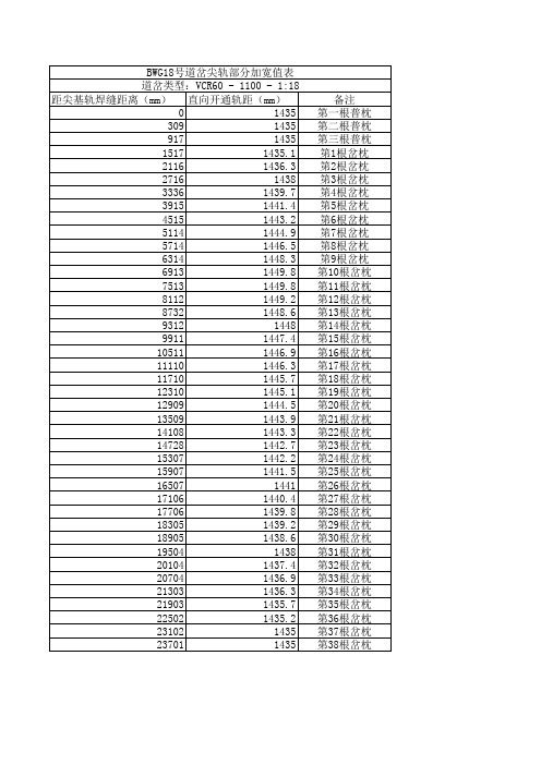 BWG18号道岔加宽值表(1)