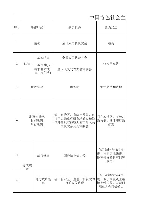 中国特色社会主义法律体系法的形式和效力层级