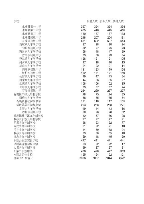 2014年初中毕业学业考试统计