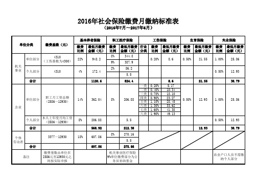 2016年社会保险缴费月缴纳标准表