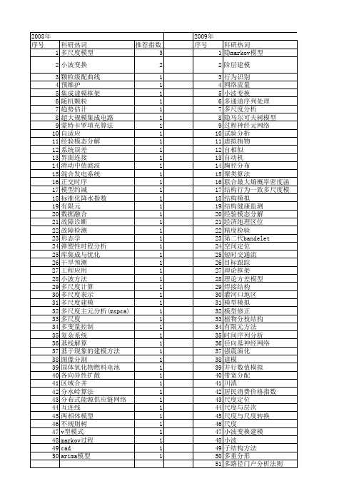 【国家自然科学基金】_多尺度建模_基金支持热词逐年推荐_【万方软件创新助手】_20140730