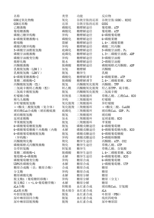 生化-酶汇总