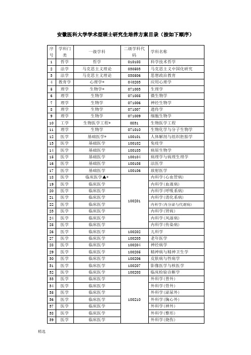 安徽医科大学学术型硕士研究生培养方案目录(按如下顺序)课件