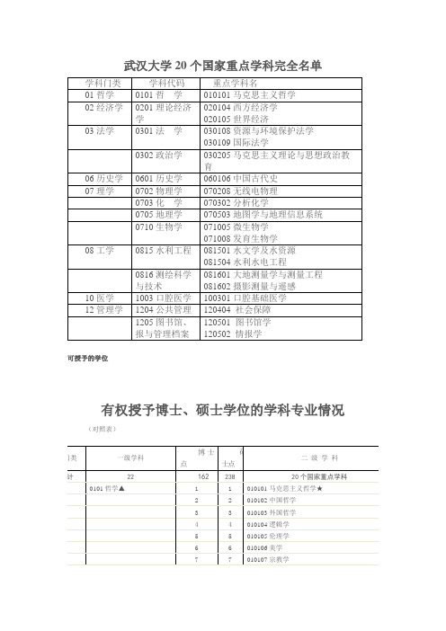 武汉大学20个国家重点学科完全名单