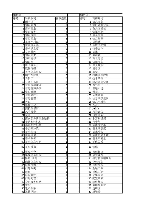 【国家社会科学基金】_需求信息_基金支持热词逐年推荐_【万方软件创新助手】_20140808