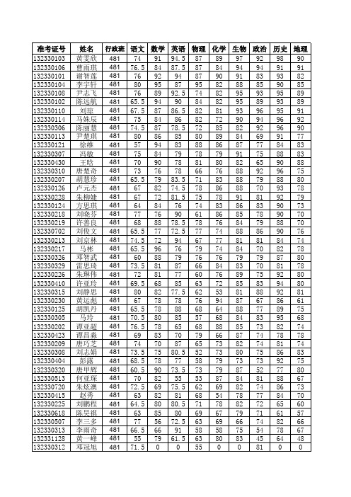 2014年下期末高二年级市质量监测成绩表